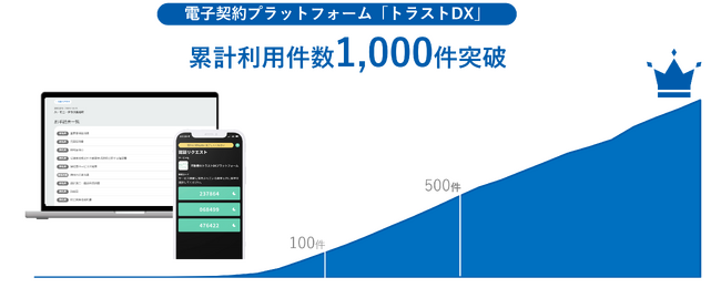 【シノケングループ】電子契約プラットフォーム「トラストDX」、累計利用件数1,000件を突破