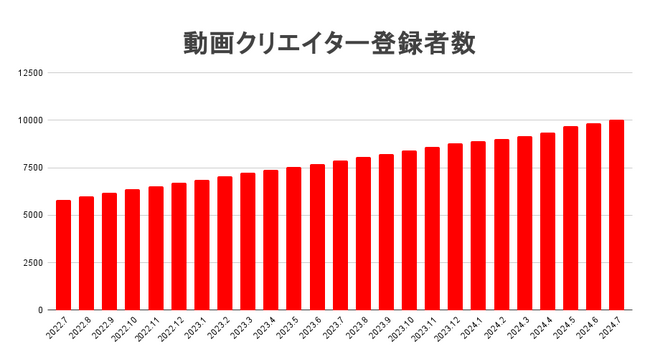 「動画DX(R)︎」の最前線サムジョブクリエイター登録者数10,000名突破！企業の動画制作とSNS運用課題を解決へ