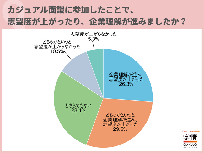 「カジュアル面談に参加し、志望度が上がった」と回答した20代が6割に迫る