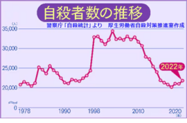 警察庁自殺統計より厚生労働省自殺対策推進室作成「自殺者数の推移」 警察庁自殺統計より厚生労働省自殺対策推進室作成「自殺者数の推移」