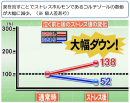 トレスホルモン「コルチゾール」の数値が涙活で大幅に減少。 トレスホルモン「コルチゾール」の数値が涙活で大幅に減少。