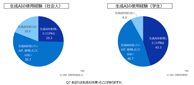 「AI活用が進む」Z世代、生成AIの活用実態・働き方・ITデバイス【デル・テクノロジーズ　調査結果】