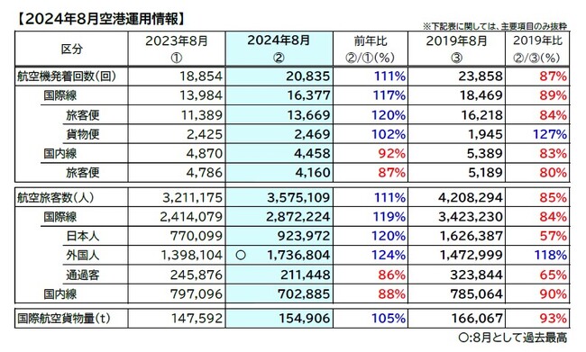 2024年8月　空港運用状況　国際線外国人旅客数が8月として最高の173万人