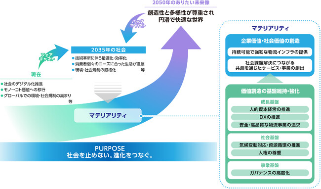 三井倉庫グループ、マテリアリティ（重要課題）を改定