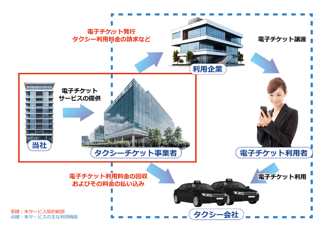 「電子タクシーチケットサービス」を提供開始