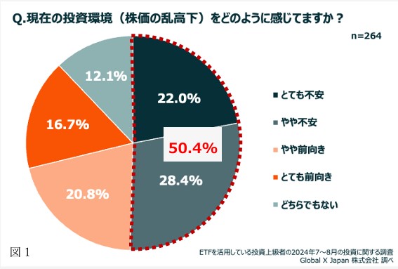 投資上級者でも半数が不安だった株価の乱高下 　一方、約7割の投資家は売却せず、静観または買い増し 　半数以上が評価額も「上がった」と回答