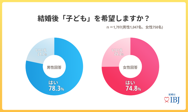 【婚活のIBJ】婚活男女の「子ども」を希望するタイミング、7割が結婚後「1年以内」と回答。