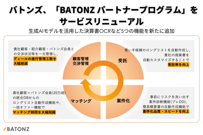 バトンズ、「BATONZ パートナープログラム」をサービスリニューアル
