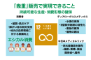 「幾重」販売で実現できること 「幾重」販売で実現できること