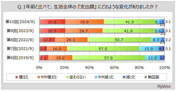 【消費意識に関する調査】1年前と比べて生活全体の『支出額』が増えた人は5割強、減った人は約7%。『収入額』が増えた人は2割弱、減った人は2割強