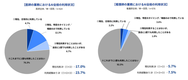 Indeedが「AIの業務利用に関する実態・意識調査【医療職（医師・看護師）編】」を実施。医師の約4人に1人、看護師の7.5％がAIの業務利用経験あり。
