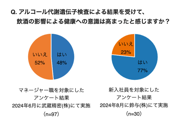 「アルコール代謝遺伝子検査」新入社員約8割「健康意識高まる」、3割「お酒の場での振る舞いが変わりそう」