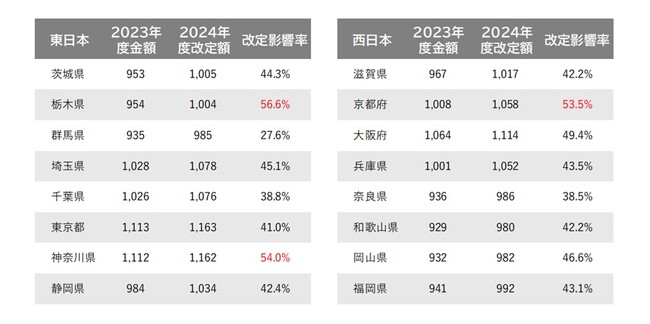「地域別最低賃金」改定によるパート・アルバイトの募集時時給への影響に関する調査