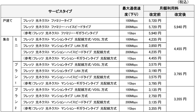 一部料金・サービス等の改定および終了について