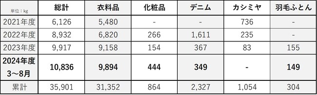 【高島屋】不要品回収 結果報告について