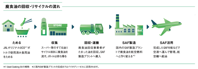 (共同リリース)JALと食品館あおば国産SAFの原料となる家庭からの廃食油回収を開始