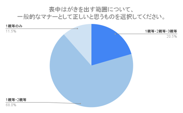 【喪中はがきマナークイズ】あなたは大丈夫?意外と知らない喪中はがきのマナーを調査!