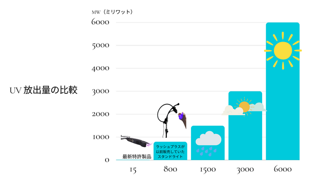 レザーラッシュプロ、照射センサー内蔵型LEDマツエクライトの特許取得を発表!