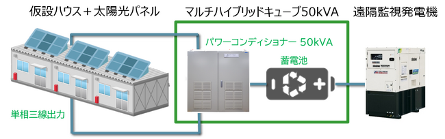 やまびこ、太陽建機レンタルとの協業により、仮設ハウスにおける電源供給時のCO2排出量7割削減に向けた実証運用を開始