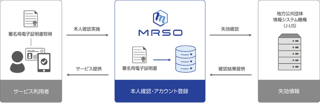日本最大級の人間ドック予約サイト「MRSO（マーソ）」、公的個人認証サービスのプラットフォーム事業者として認定
