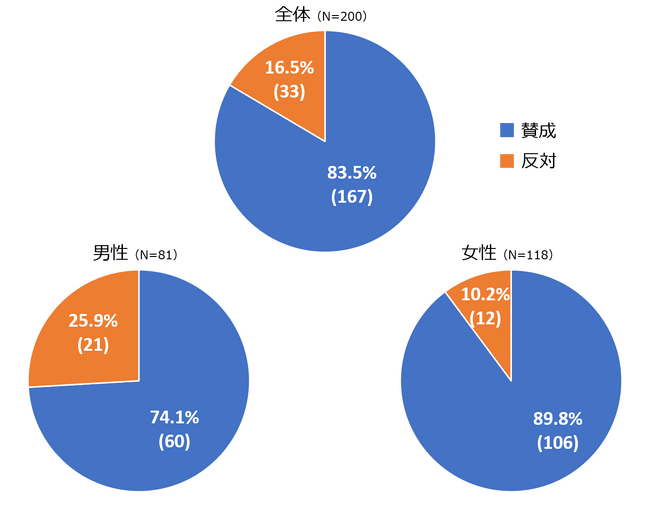 大学生が選ぶ未来の家族像 ー 83.5%が選択的夫婦別姓制度に賛成！