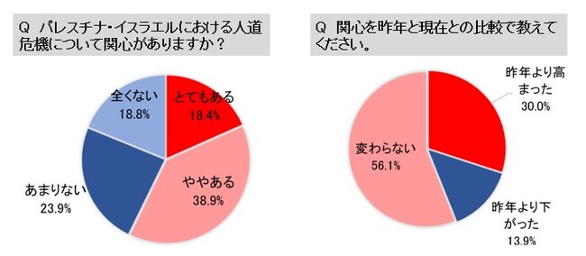 ガザ危機1年にあたっての意識調査