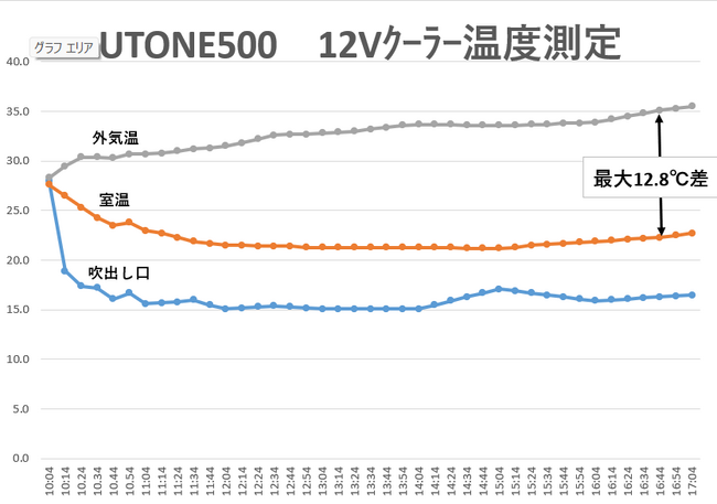暑い車内、ワンちゃんのお留守番もこれで安心!