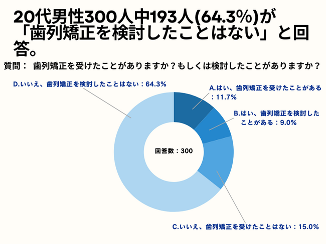 20代男性の27.5%が、歯列矯正を検討する際に気になる点や不安について「費用やコスト」と回答。【20代男性限定_矯正を考えたことあるかのアンケート】