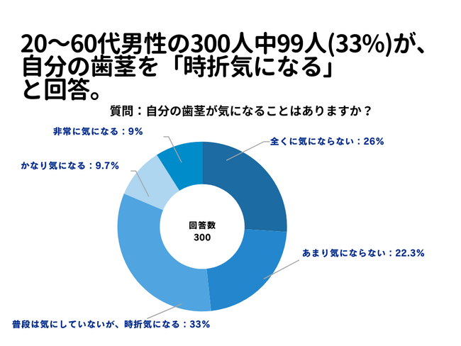 20～60代男性の33%が、自分の歯茎が「時折気になる」と回答。【男性限定_自分の歯茎を気にしたことあるか(ガミースマイル)アンケート】