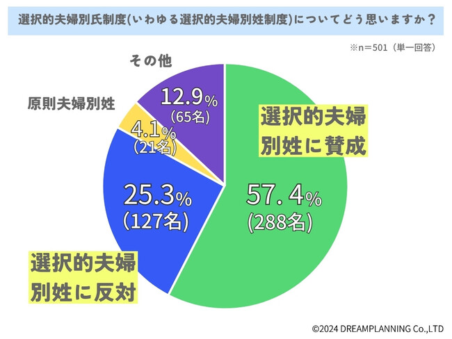 夫婦別姓に賛成?反対?みんなの意見は?【アンケート結果発表】