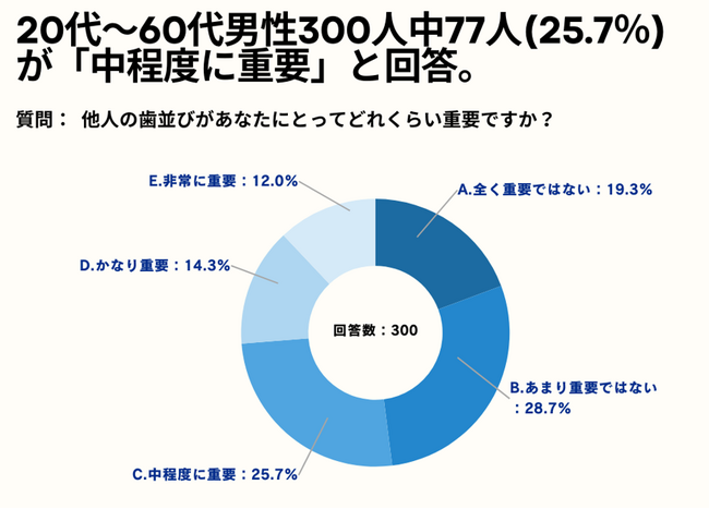 20～60代男性の33.7%が、他人の歯並びに関する不満や気になる点について「歯が不規則に配置されている」と回答。【男性限定_他人の歯並びが気になるかアンケート】