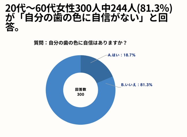 20～60代女性の81.3%が、「自分の歯の色に自信がない」と回答。【女性限定で歯を白くしたいと思ったことがあるか？アンケート】