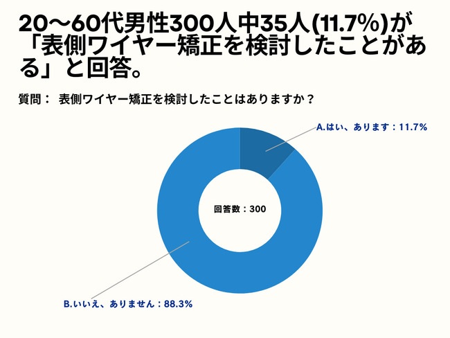 20～60代男性の42%が、ワイヤー矯正を検討する目的は「嚙み合わせの改善」と回答。【男性限定_表側ワイヤー矯正の意識調査アンケート】