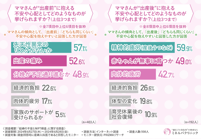 【産婦人科医に調査】ママが出産前に抱える不安 第1位は「先天性異常のリスク」。9割以上医師がNIPTを推奨する理由