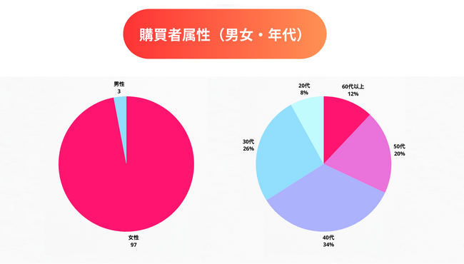 【輝きのサジー】店舗での販売数量が1,000個を突破いたしました！（試食屋）