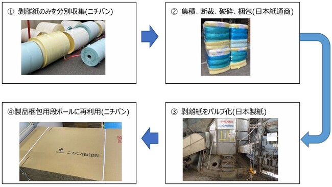 粘着テープ製造時に発生する剥離紙のリサイクルを実現
