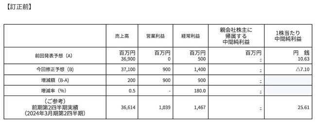 （TDnet提出資料）「特別損失の計上、2025年3月期第2四半期（中間期）および2025年3月期通期業績予想の修正に関するお知らせ」における数値データ（XBRL）の一部訂正に関するお知らせ
