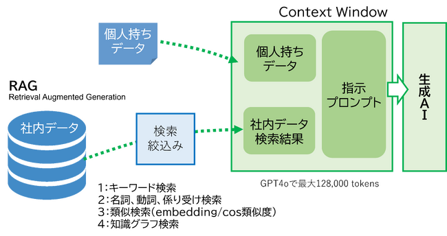 生成AI導入・研修、調査・分析に伴走し、【生成AI】Readyなチームづくりをご支援いたします。