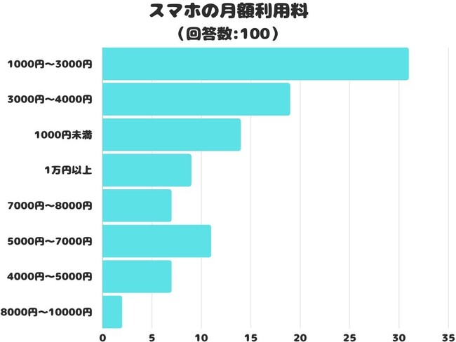 【調査レポート】スマホの月額利用料はどのぐらい？気になる料金を調査しました！