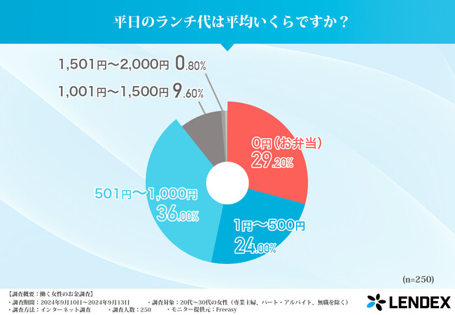 【20代～30代の女性に聞いた】働く女性のお金事情！現在の貯金額最も多いのは〇〇円！