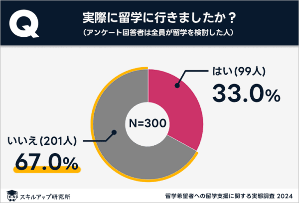 スキルアップ研究所、「留学希望者への留学支援に関する実態調査」の結果を発表