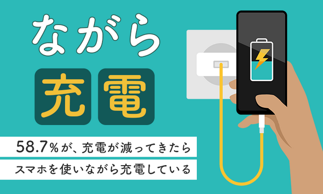 【ながら充電】58.7％が、充電が減ってきたらスマホを使いながら充電している