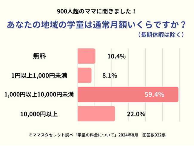 全国のママに聞く「学童保育の利用料」、900人超のママたちが感じる地域格差とホンネは？