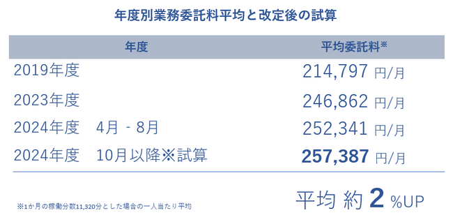 【ラフィネグループ】値上げ分を原資とした平均2%の報酬ベースアップに関するお知らせ