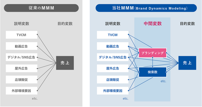 ブランディング施策の投資対効果検証に特化した初のMMMサービス「Brand Dynamics Modeling」の提供を開始
