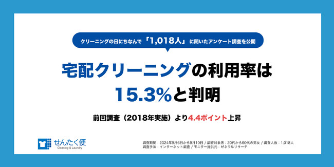 ヨシハラシステムズ、9/29のクリーニングの日に合わせ洗濯とクリーニングに関するアンケート調査を実施。宅配クリーニングの利用率は15.3％に上昇