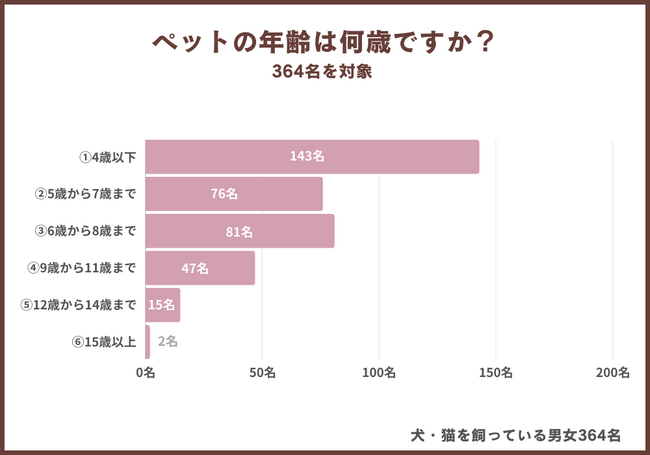 ペットや飼い主が高齢になった時の心配事とは？半数以上が選ぶ第1位は「〇〇」だった！