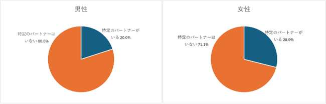 大人たちの「待ち婚活」　いい人に出会えたら結婚するのに…と嘆く大人婚活の実態を241名に調査