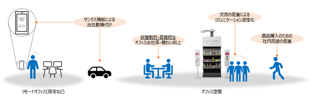 オカムラと日立が、無人コミュニケーション店舗「CO-URIBA」を活用し、従業員のウェルビーイングを高めるオフィス空間づくりに向けた共創を開始