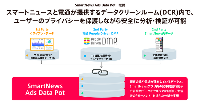 電通デジタルと電通、スマートニュースとのデータクリーンルーム「SmartNews Ads Data Pot」を構築